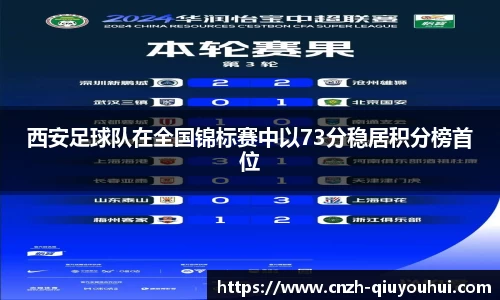 西安足球队在全国锦标赛中以73分稳居积分榜首位